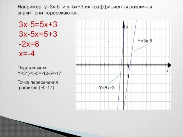 Например: y=3x-5 и y=5x+3,их коэффициенты различны значит они пересекаются. 3x-5=5x+3 3x-5x=5+3 -2x=8