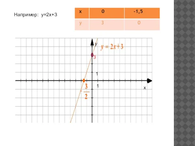 Например: y=2x+3 x y 1 1 3