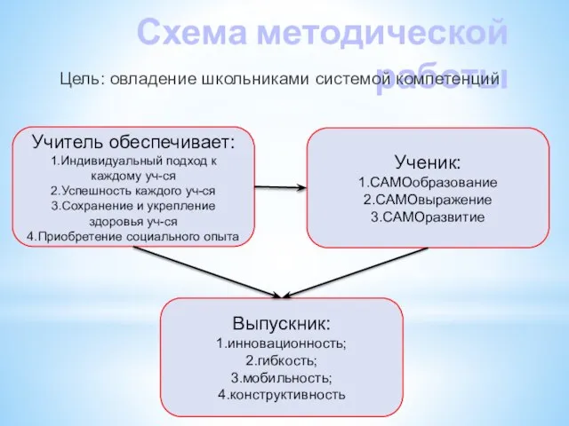 Схема методической работы Цель: овладение школьниками системой компетенций Учитель обеспечивает: 1.Индивидуальный подход