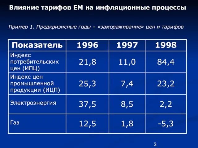 Влияние тарифов ЕМ на инфляционные процессы Пример 1. Предкризисные годы – «замораживание» цен и тарифов