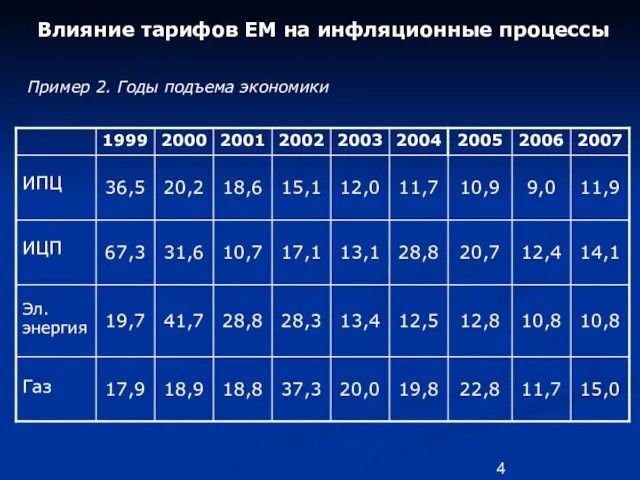 Влияние тарифов ЕМ на инфляционные процессы Пример 2. Годы подъема экономики