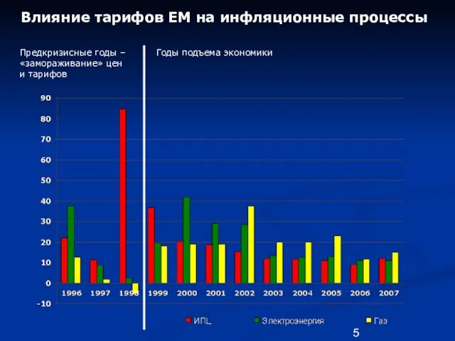 Влияние тарифов ЕМ на инфляционные процессы Предкризисные годы – «замораживание» цен и тарифов Годы подъема экономики