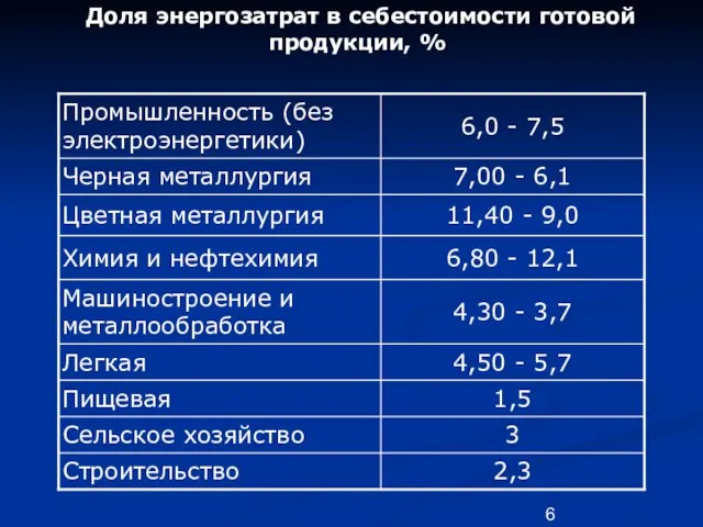 Доля энергозатрат в себестоимости готовой продукции, %