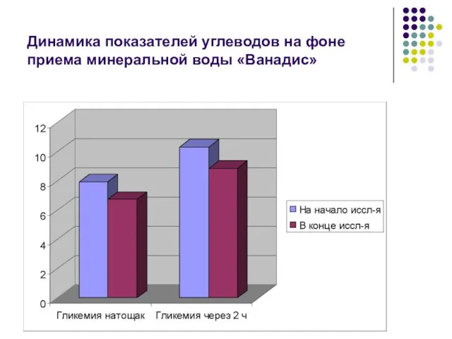 Динамика показателей углеводов на фоне приема минеральной воды «Ванадис»