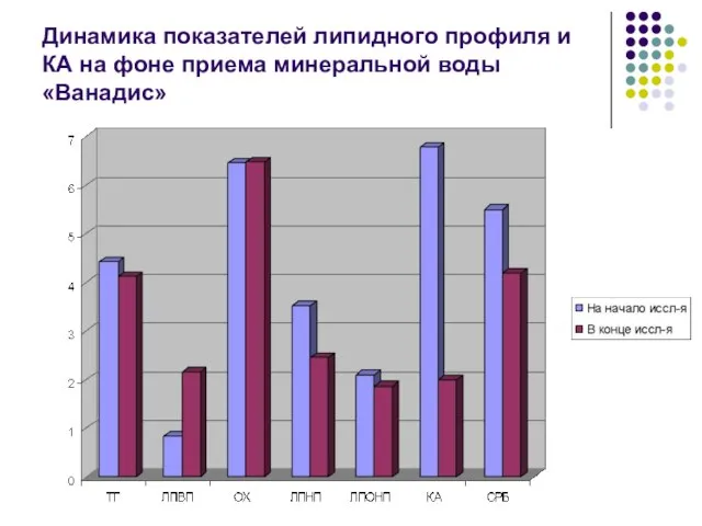 Динамика показателей липидного профиля и КА на фоне приема минеральной воды «Ванадис»