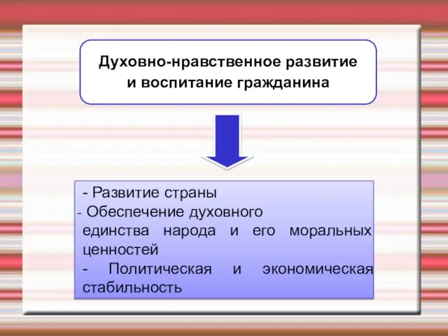 Духовно-нравственное развитие и воспитание гражданина - Развитие страны Обеспечение духовного единства народа