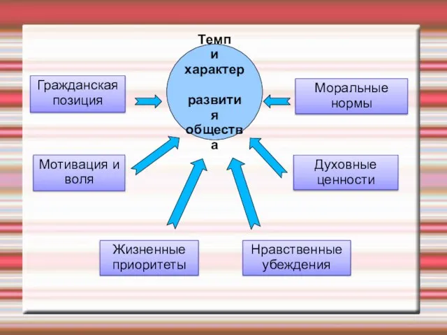 Темп и характер развития общества Гражданская позиция Мотивация и воля Жизненные приоритеты