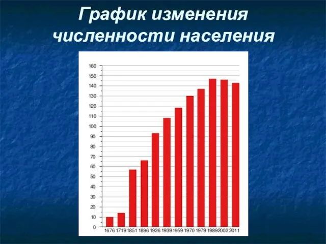 График изменения численности населения