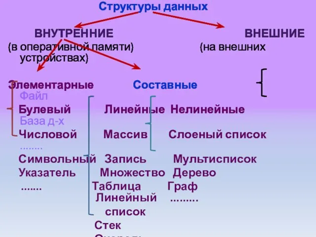 Структуры данных ВНУТРЕННИЕ ВНЕШНИЕ (в оперативной памяти) (на внешних устройствах) Элементарные Составные