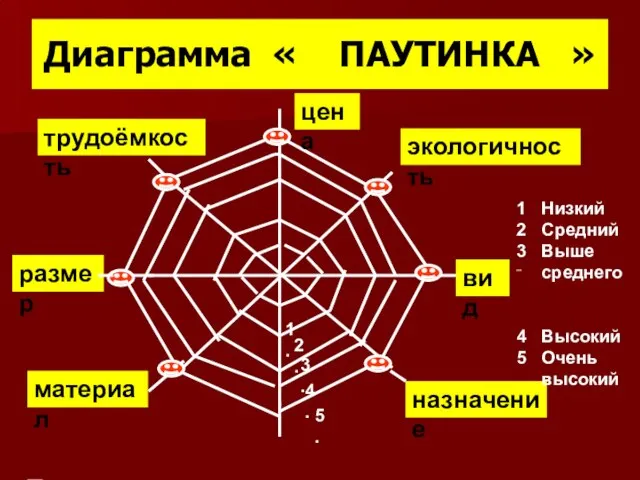 Диаграмма « ПАУТИНКА » 1. 2. 3. 4. 5. цена экологичность вид