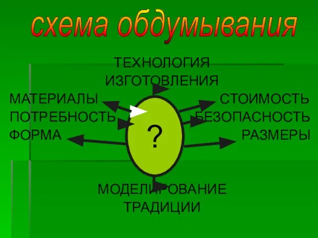 ТЕХНОЛОГИЯ ИЗГОТОВЛЕНИЯ МАТЕРИАЛЫ СТОИМОСТЬ ПОТРЕБНОСТЬ БЕЗОПАСНОСТЬ ФОРМА РАЗМЕРЫ МОДЕЛИРОВАНИЕ ТРАДИЦИИ ? схема обдумывания