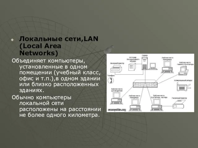 Локальные сети,LAN (Local Area Networks) Объединяет компьютеры,установленные в одном помещении (учебный класс,офис