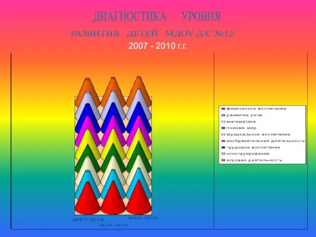 ДИАГНОСТИКА УРОВНЯ РАЗВИТИЯ ДЕТЕЙ МДОУ Д/С №12 2007 - 2010 г.г.