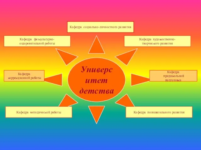 Университет детства Кафедра социально-личностного развития Кафедра предшкольной подготовки Кафедра художественно- творческого развития