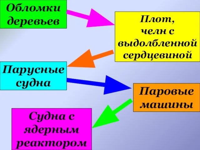 Обломки деревьев Плот, челн с выдолбленной сердцевиной Парусные судна Паровые машины Судна с ядерным реактором