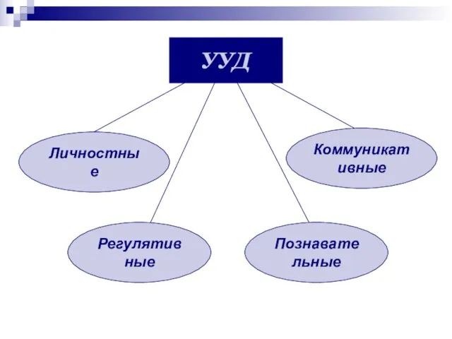 Личностные УУД Регулятивные Познавательные Коммуникативные