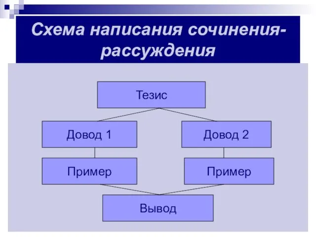 Схема написания сочинения-рассуждения Тезис Довод 1 Довод 2 Пример Пример Вывод