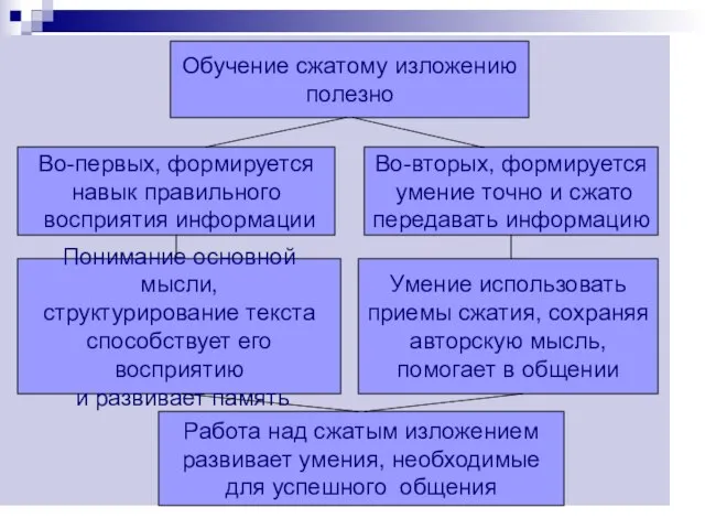 Обучение сжатому изложению полезно Во-первых, формируется навык правильного восприятия информации Во-вторых, формируется