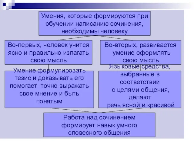 Умения, которые формируются при обучении написанию сочинения, необходимы человеку Во-первых, человек учится