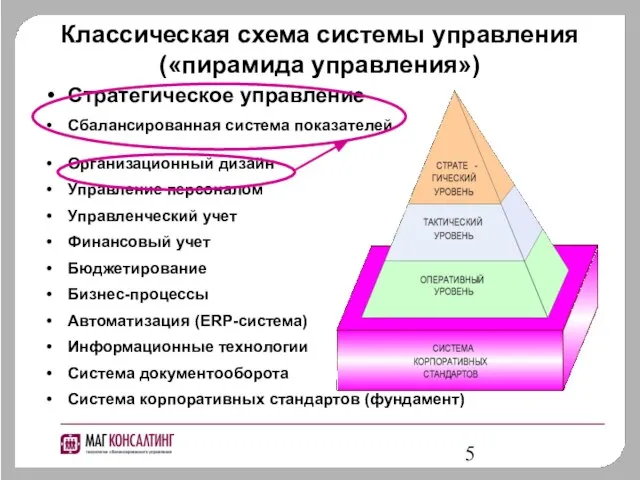 Стратегическое управление Сбалансированная система показателей Организационный дизайн Управление персоналом Управленческий учет Финансовый