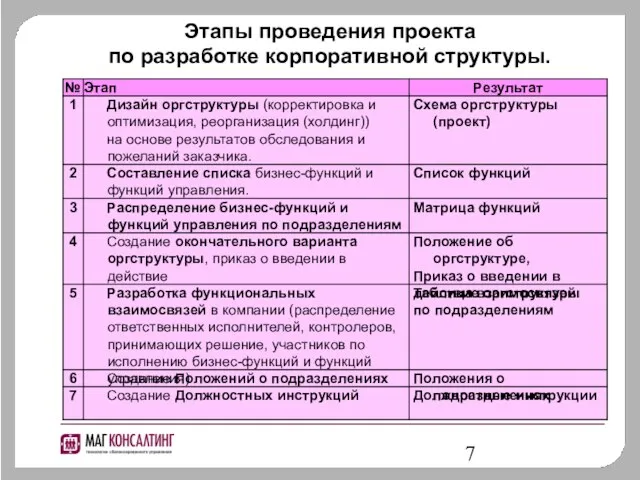 Этапы проведения проекта по разработке корпоративной структуры.