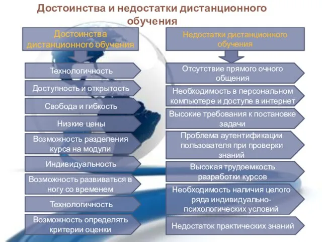 Технологичность Доступность и открытость Свобода и гибкость Низкие цены Возможность разделения курса