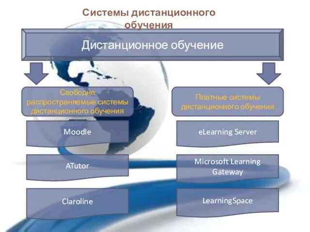 Дистанционное обучение Свободно распространяемые системы дистанционного обучения Платные системы дистанционного обучения Moodle