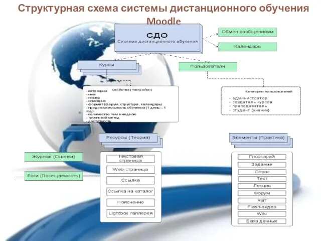 Структурная схема системы дистанционного обучения Moodle