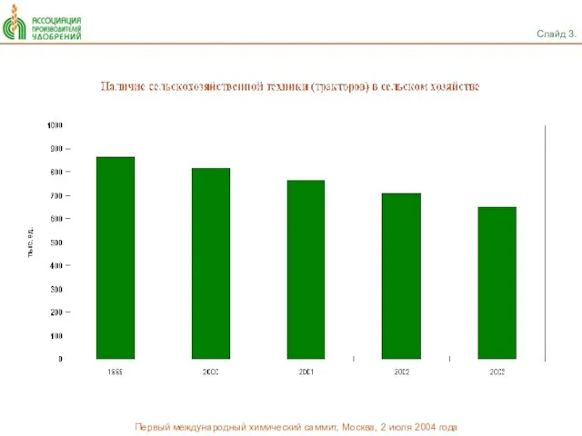 Слайд 3. Первый международный химический саммит, Москва, 2 июля 2004 года