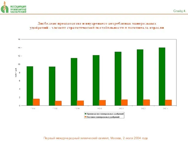 Слайд 4. Первый международный химический саммит, Москва, 2 июля 2004 года