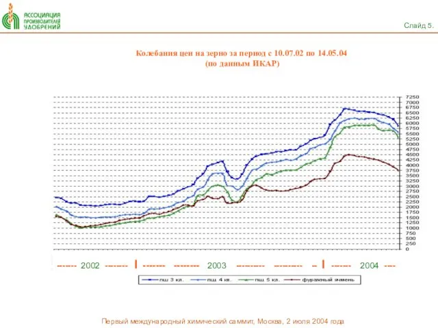 Колебания цен на зерно за период с 10.07.02 по 14.05.04 (по данным