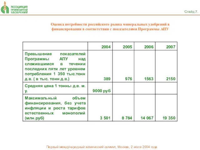 Слайд 7. Оценка потребности российского рынка минеральных удобрений в финансировании в соответствии