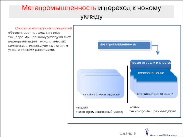 Метапромышленность и переход к новому укладу Слайд Создание метапромышленности обеспечивает переход к