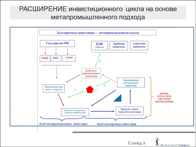 РАСШИРЕНИЕ инвестиционного цикла на основе метапромышленного подхода Слайд