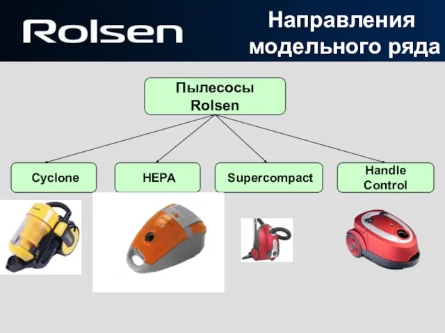 Пылесосы Rolsen Supercompact HEPA Cyclone Handle Control Направления модельного ряда