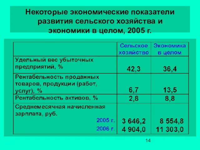 Некоторые экономические показатели развития сельского хозяйства и экономики в целом, 2005 г.