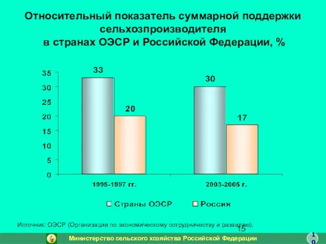 Относительный показатель суммарной поддержки сельхозпроизводителя в странах ОЭСР и Российской Федерации, %