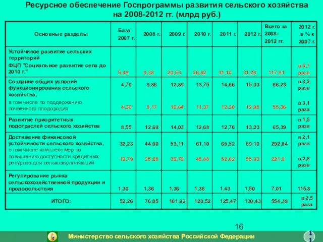 Ресурсное обеспечение Госпрограммы развития сельского хозяйства на 2008-2012 гг. (млрд руб.) Министерство