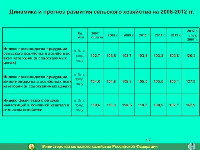 Динамика и прогноз развития сельского хозяйства на 2008-2012 гг. Министерство сельского хозяйства Российской Федерации 12