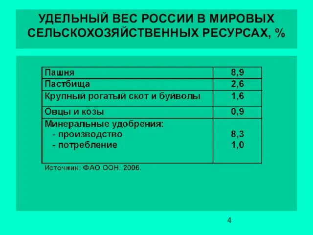 УДЕЛЬНЫЙ ВЕС РОССИИ В МИРОВЫХ СЕЛЬСКОХОЗЯЙСТВЕННЫХ РЕСУРСАХ, %