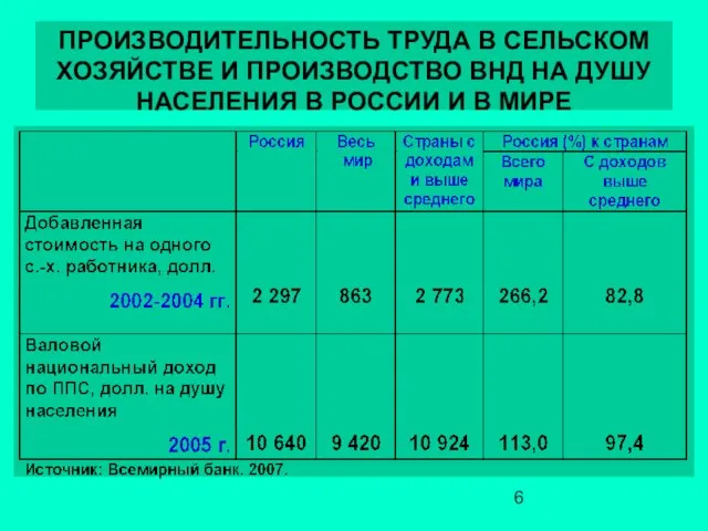 ПРОИЗВОДИТЕЛЬНОСТЬ ТРУДА В СЕЛЬСКОМ ХОЗЯЙСТВЕ И ПРОИЗВОДСТВО ВНД НА ДУШУ НАСЕЛЕНИЯ В РОССИИ И В МИРЕ