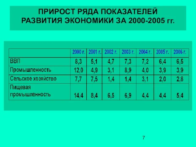 ПРИРОСТ РЯДА ПОКАЗАТЕЛЕЙ РАЗВИТИЯ ЭКОНОМИКИ ЗА 2000-2005 гг.