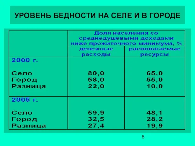 УРОВЕНЬ БЕДНОСТИ НА СЕЛЕ И В ГОРОДЕ