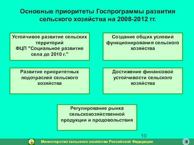 Основные приоритеты Госпрограммы развития сельского хозяйства на 2008-2012 гг. Устойчивое развитие сельских