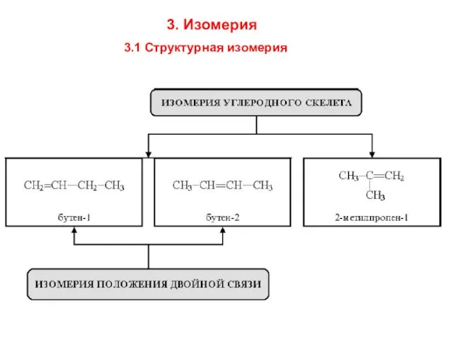 3. Изомерия 3.1 Структурная изомерия