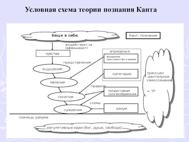 Условная схема теории познания Канта