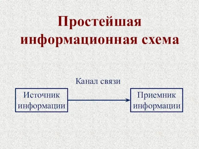 Источник информации Приемник информации Канал связи Простейшая информационная схема