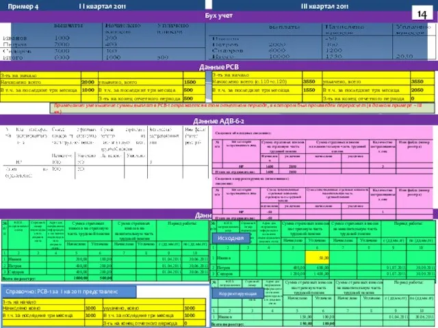 Бух учет Данные РСВ Данные АДВ-6-2 Данные СЗВ-6* I I квартал 2011