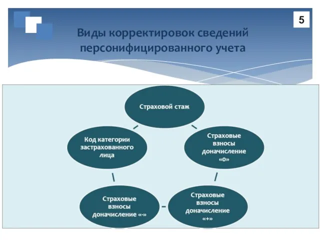 Виды корректировок сведений персонифицированного учета 5