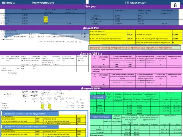 Бух учет Данные РСВ Данные АДВ-6-2 Данные СЗВ-6* I полугодие 2010 Пример